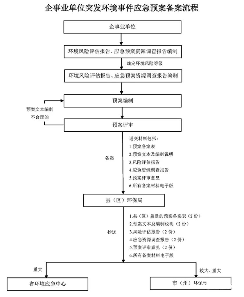 為什么要編制應(yīng)急預(yù)案？有哪些企業(yè)可以不制定突發(fā)環(huán)境事件應(yīng)急預(yù)案？