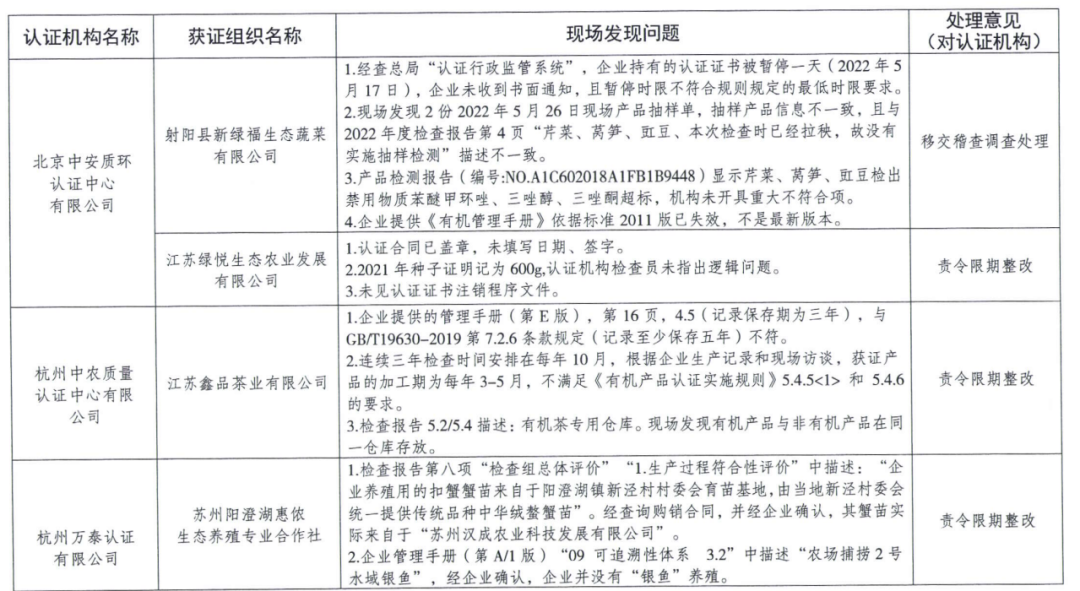 這地多家iso認證機構監督檢查結果通報