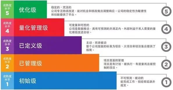 iso三體系CMMI評估對企業(yè)的意義是什么？