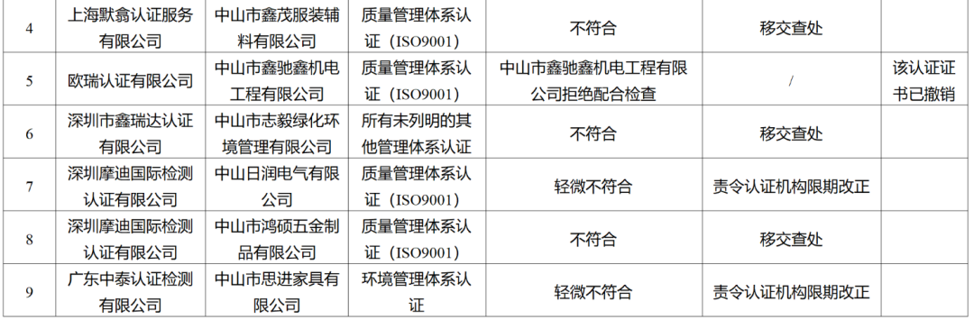 這地3家認證機構被立案調查