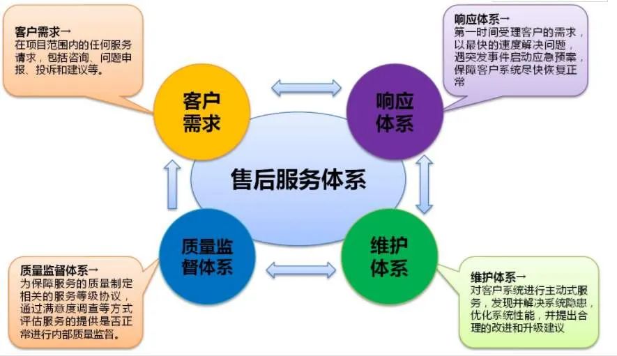 哪些企業(yè)需要辦理GB/T27922五星售后服務(wù)認(rèn)證證書