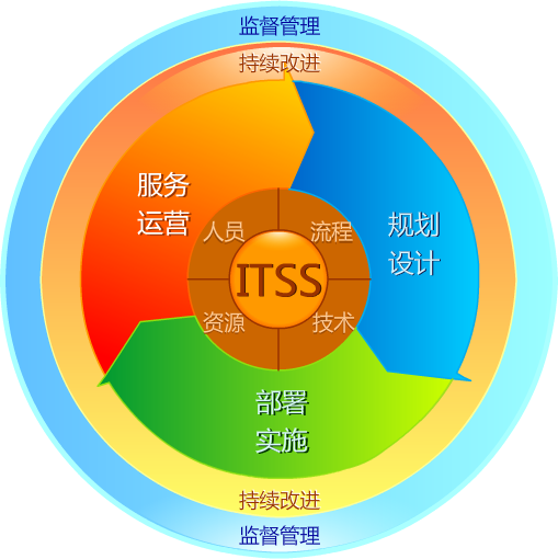 各地通過ITSS信息技術服務標準的獎勵