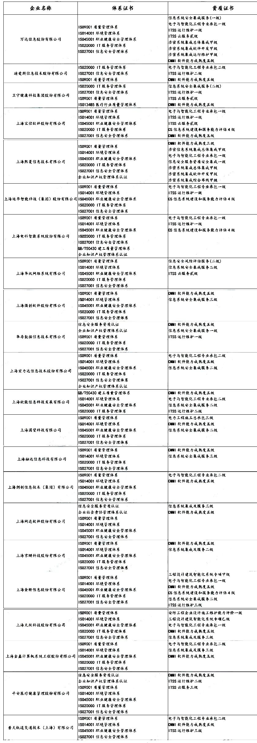 盤點 | 各省知名IT企業都有哪些資質證書！