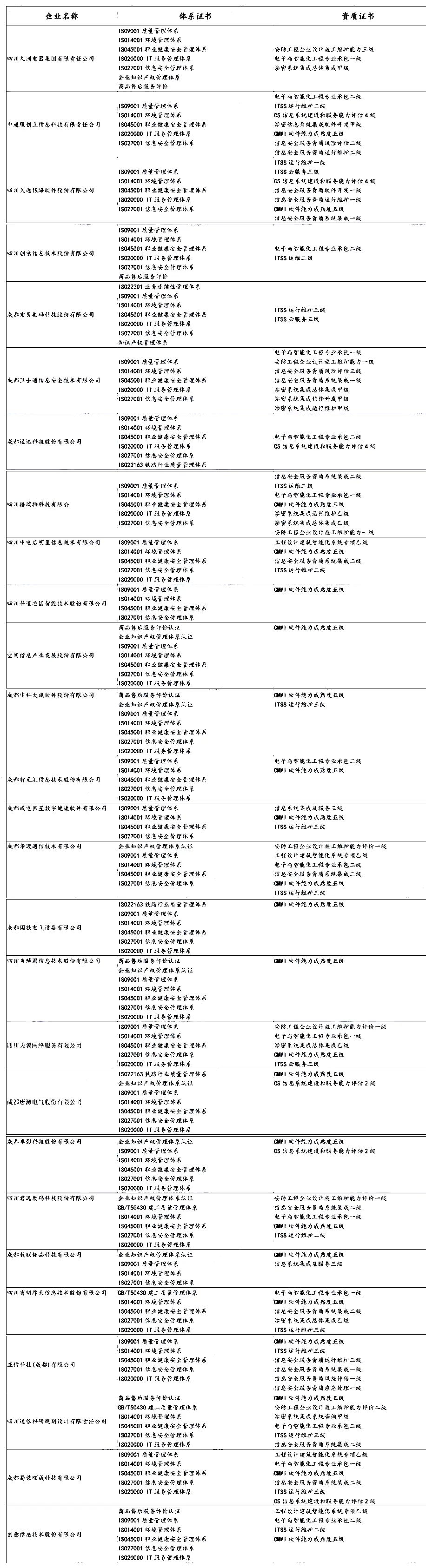 盤點 | 各省知名IT企業都有哪些資質證書！