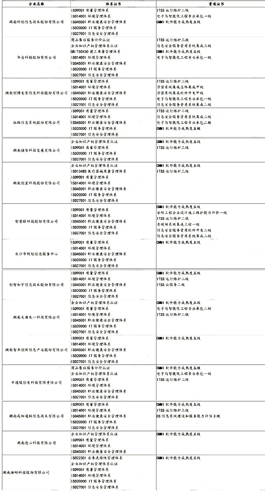 盤點 | 各省知名IT企業都有哪些資質證書！