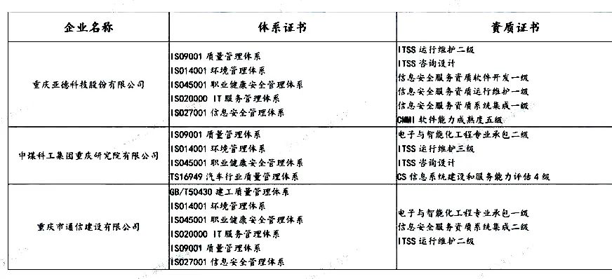 盤點 | 各省知名IT企業都有哪些資質證書！