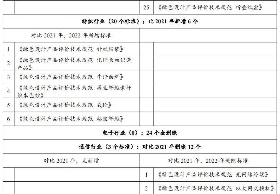 政策解讀：2022年第七批綠色制造申報要求與往年具體有哪些變化？