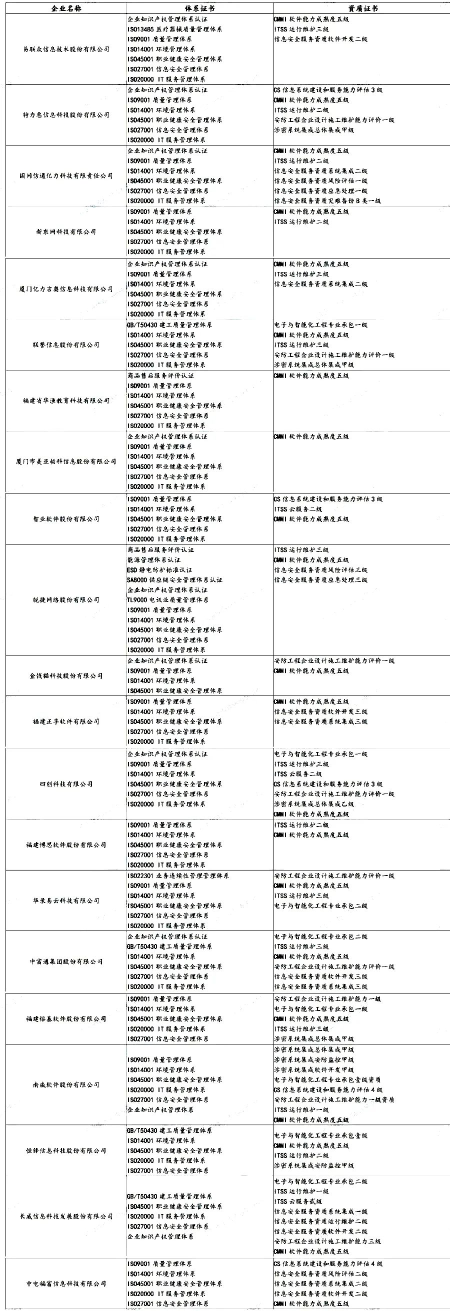 盤點 | 各省知名IT企業都有哪些資質證書！