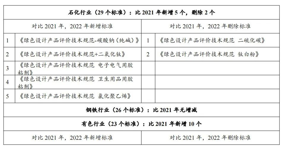 政策解讀：2022年第七批綠色制造申報要求與往年具體有哪些變化？