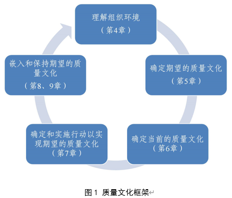 ISO 10010:2022《質(zhì)量管理 理解、評(píng)估和改進(jìn)組織的質(zhì)量文化指南》標(biāo)準(zhǔn)解讀