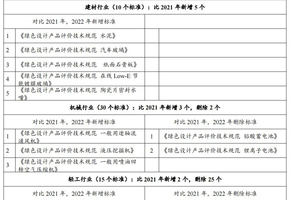 政策解讀：2022年第七批綠色制造申報要求與往年具體有哪些變化？