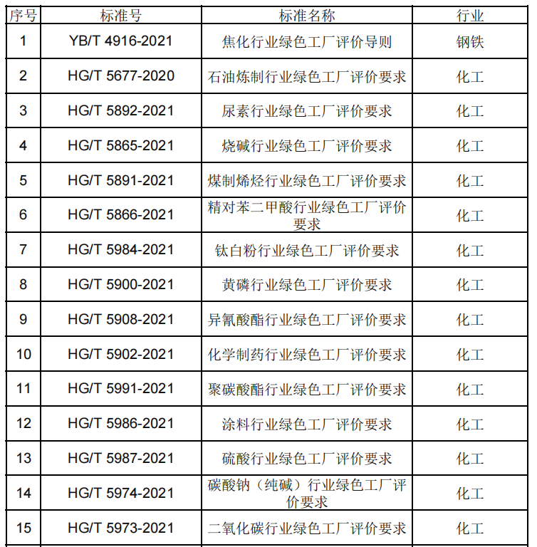 政策解讀：2022年第七批綠色制造申報要求與往年具體有哪些變化？