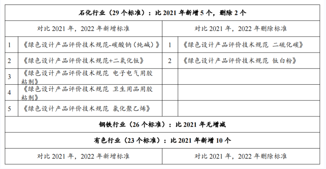 政策解讀：2022年第七批綠色制造申報要求與往年具體有哪些變化？