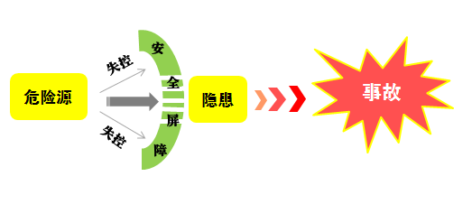 危險源、風險、隱患、事故的定義與區別