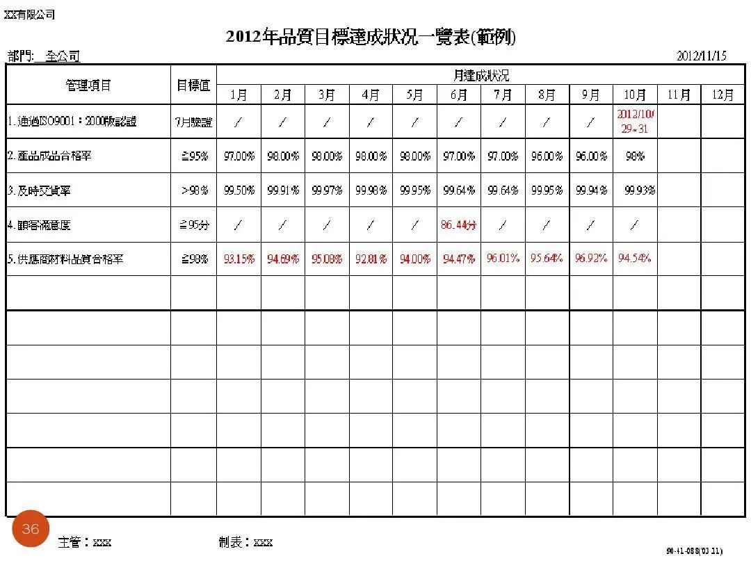 ISO9001質量目標及KPI指標分解