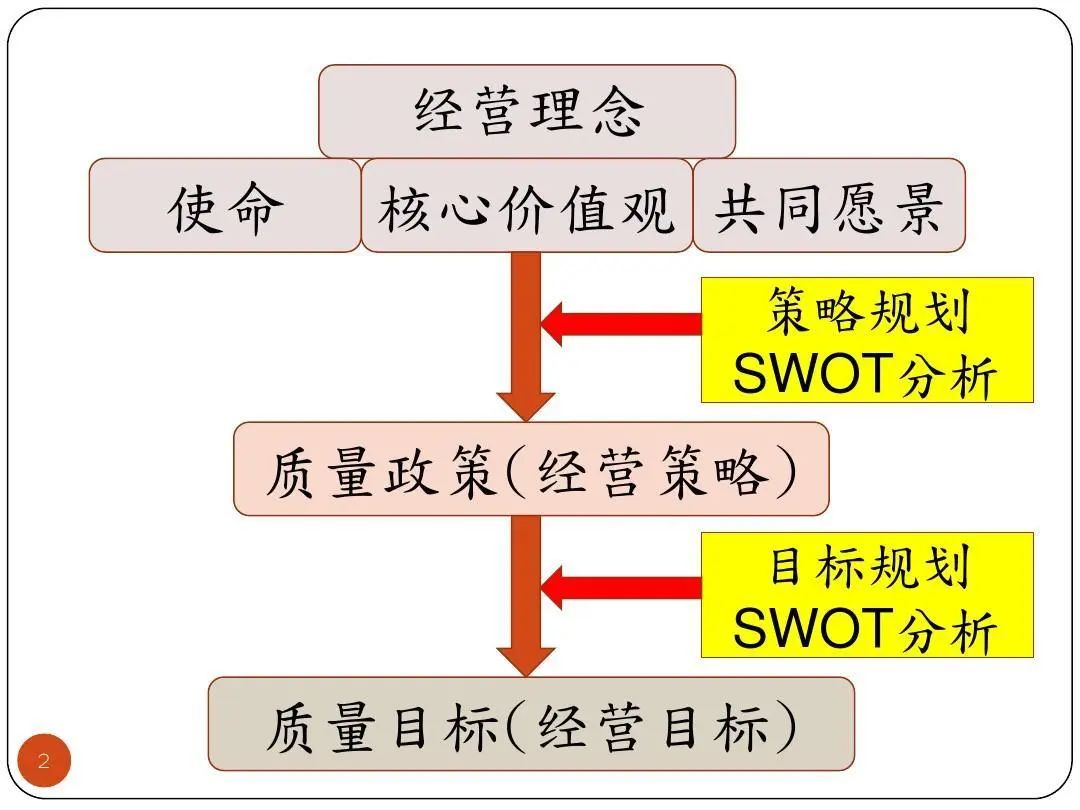 ISO9001質量目標及KPI指標分解