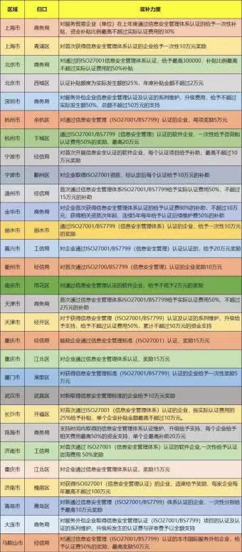 政策紅利！ISO27001信息安全管理體系認證