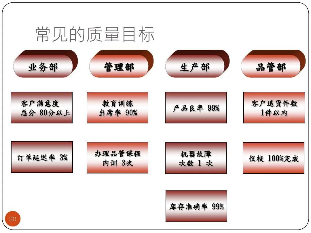 ISO9001質量目標及KPI指標分解