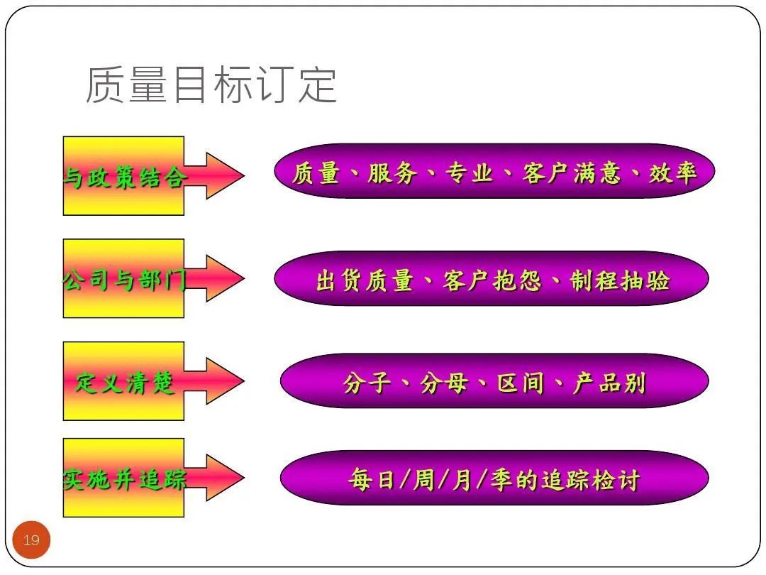 ISO9001質量目標及KPI指標分解