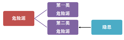 危險源、風險、隱患、事故的定義與區別