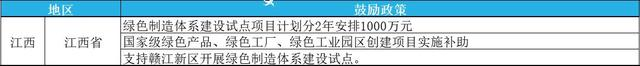 2023年綠色工廠申報(bào)，最高補(bǔ)貼200萬(wàn)！