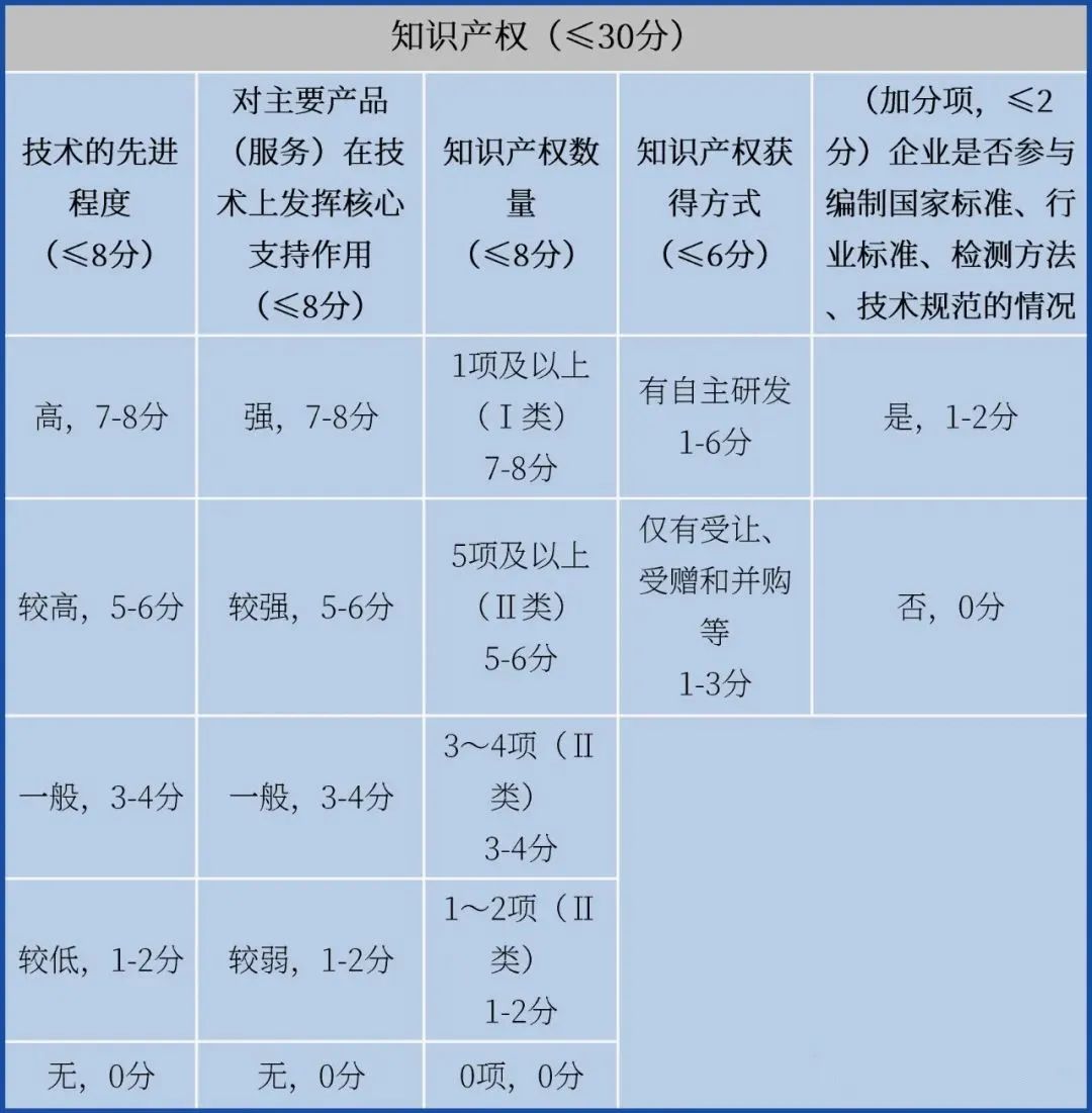 提前備戰2023年高企申報！先準備這些，通過率更高！