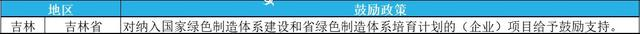 2023年綠色工廠申報(bào)，最高補(bǔ)貼200萬(wàn)！