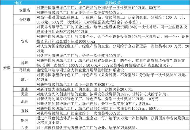 2023年綠色工廠申報(bào)，最高補(bǔ)貼200萬(wàn)！