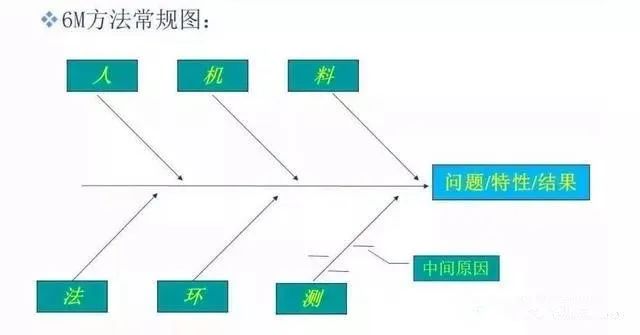 影響產(chǎn)品質(zhì)量的六大因素：（人、機、料、法、環(huán)、測）