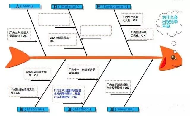 影響產(chǎn)品質(zhì)量的六大因素：（人、機、料、法、環(huán)、測）