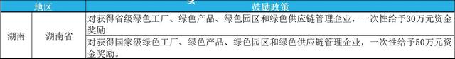 2023年綠色工廠申報(bào)，最高補(bǔ)貼200萬(wàn)！