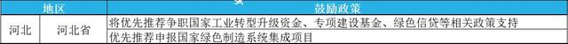 2023年綠色工廠申報(bào)，最高補(bǔ)貼200萬(wàn)！