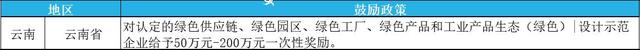 2023年綠色工廠申報(bào)，最高補(bǔ)貼200萬(wàn)！