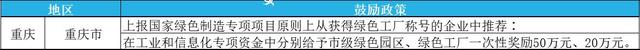 2023年綠色工廠申報(bào)，最高補(bǔ)貼200萬(wàn)！