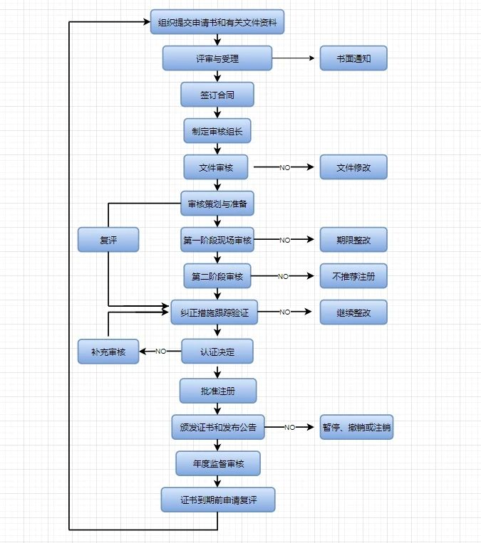 如何獲得ISO體系認證證書？ISO體系認證基本流程詳解