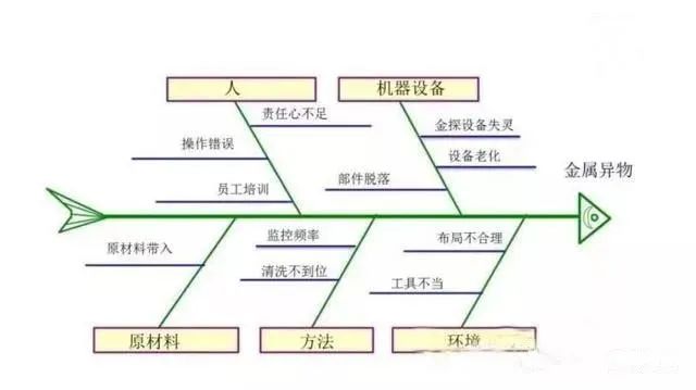 影響產(chǎn)品質(zhì)量的六大因素：（人、機、料、法、環(huán)、測）