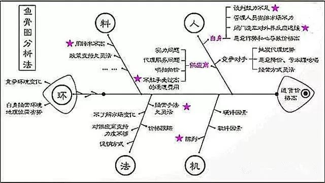 影響產(chǎn)品質(zhì)量的六大因素：（人、機、料、法、環(huán)、測）