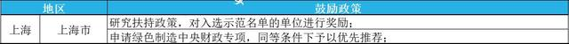 2023年綠色工廠申報(bào)，最高補(bǔ)貼200萬(wàn)！