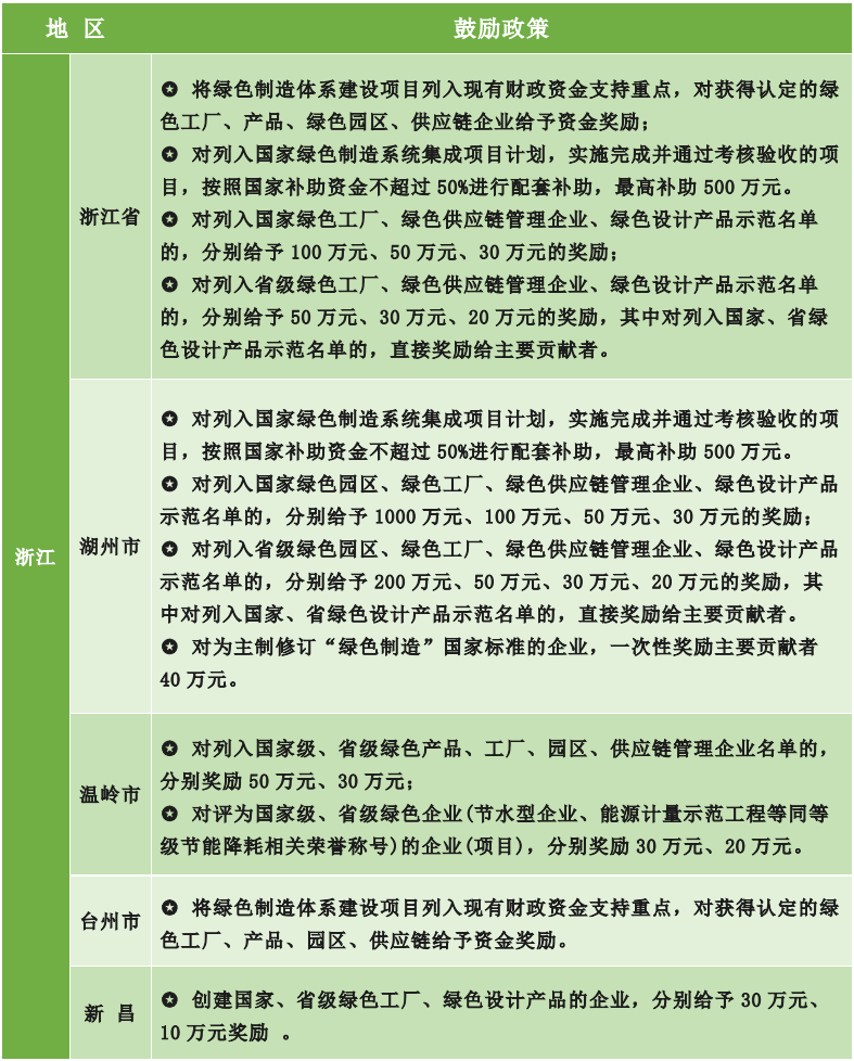 為什么要申報綠色工廠？各地區(qū)綠色工廠補貼政策一覽