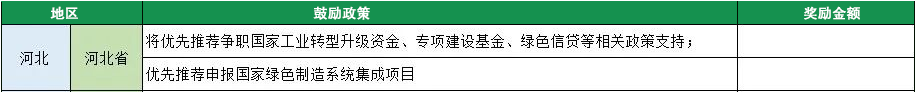 2023年綠色工廠申報，140項補貼，最高達1000萬！