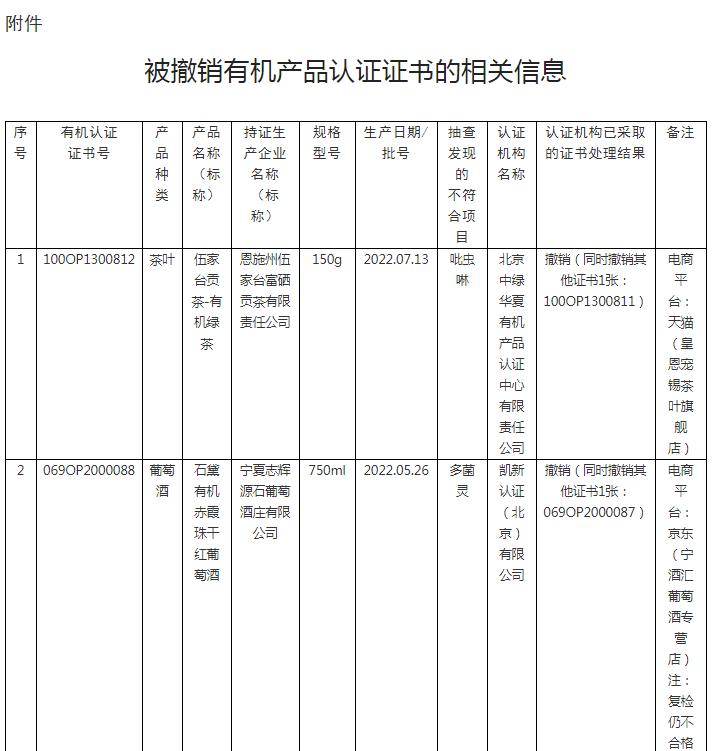 2023年度第1期有機(jī)產(chǎn)品認(rèn)證領(lǐng)域認(rèn)證有效性抽查結(jié)果已出，這些企業(yè)的證書(shū)已被撤銷(xiāo)！