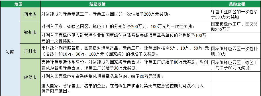 2023年綠色工廠申報，140項補貼，最高達1000萬！