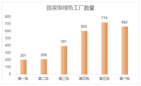 為什么要申報綠色工廠？各地區(qū)綠色工廠補貼政策一覽