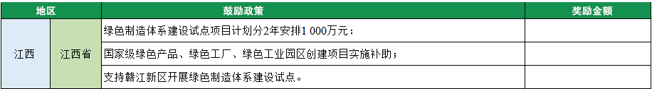 2023年綠色工廠申報，140項補貼，最高達1000萬！