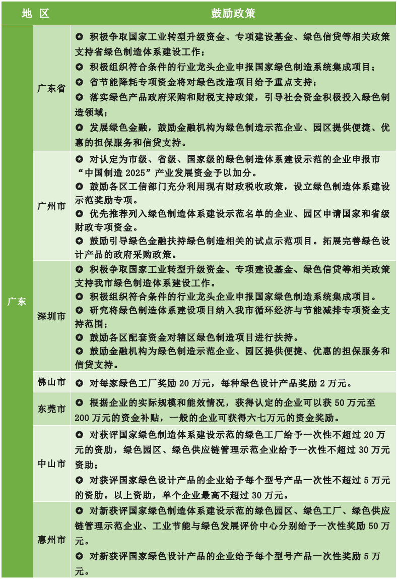 為什么要申報綠色工廠？各地區(qū)綠色工廠補貼政策一覽