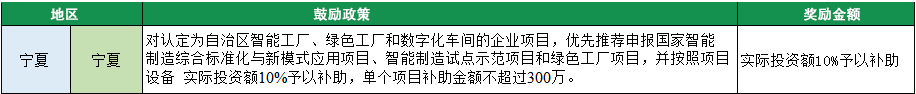 2023年綠色工廠申報，140項補貼，最高達1000萬！