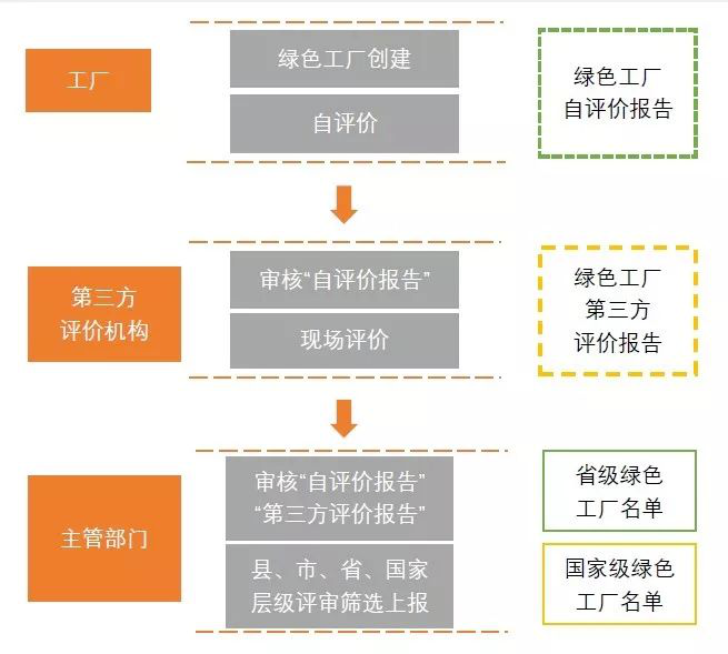 為什么要申報綠色工廠？各地區(qū)綠色工廠補貼政策一覽