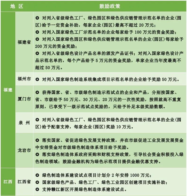 為什么要申報綠色工廠？各地區(qū)綠色工廠補貼政策一覽