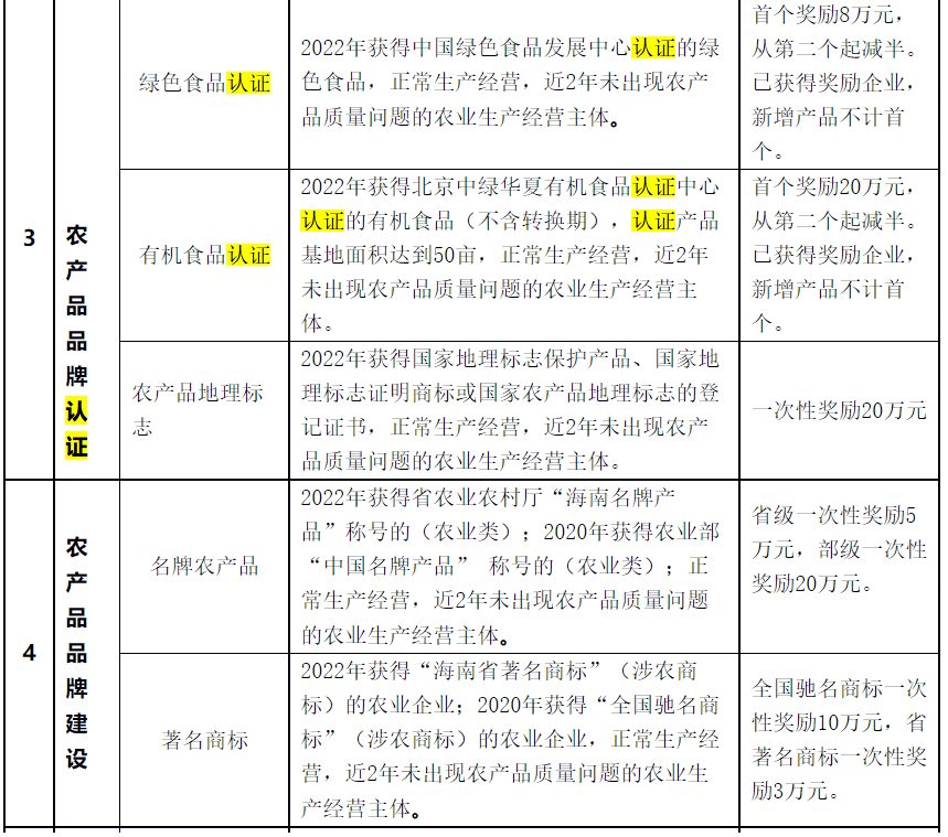 對獲HACCP、ISO9001、GAP認(rèn)證一次性獎(jiǎng)勵(lì)5萬元！