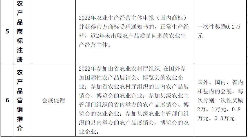 對獲HACCP、ISO9001、GAP認(rèn)證一次性獎(jiǎng)勵(lì)5萬元！